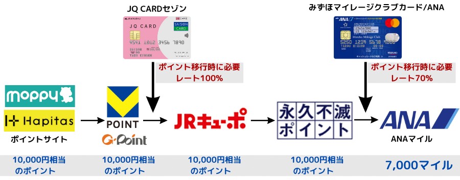 ANAマイル　みずほレート図解
