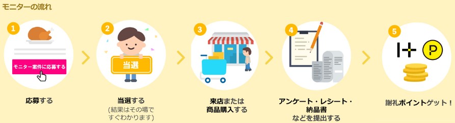 ハピタスのモニター案件