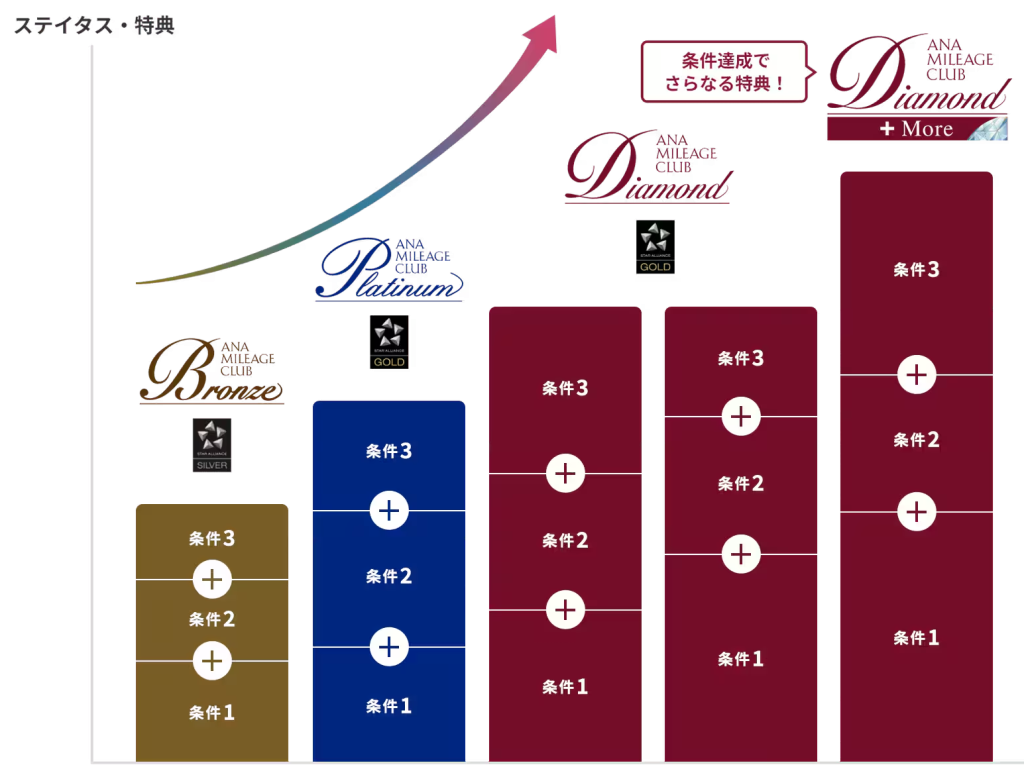 ANAプレミアム・ステータス