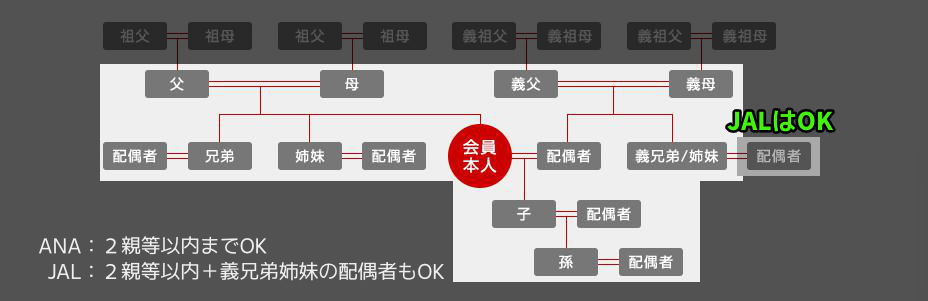 特典航空券の取得可能範囲